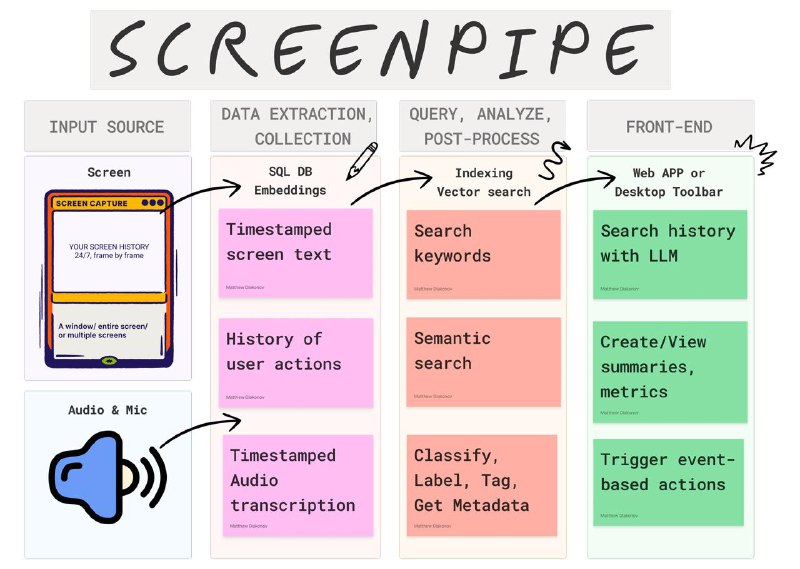 #AI #GitHub 📻 做你电脑的黑匣子 —— Screenpipe🤔 最近发现一个叫做 Screenpipe 的项目，很像是在 AI 时代来临前早些年间的那个「Rewind」，不过当年它还没用上 AI 能力，现在想想此时此刻应该也是它发力的最好时机了吧